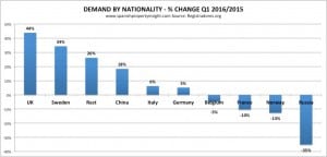 BIG INTEREST; Brits leading the way in Spanish property purchases