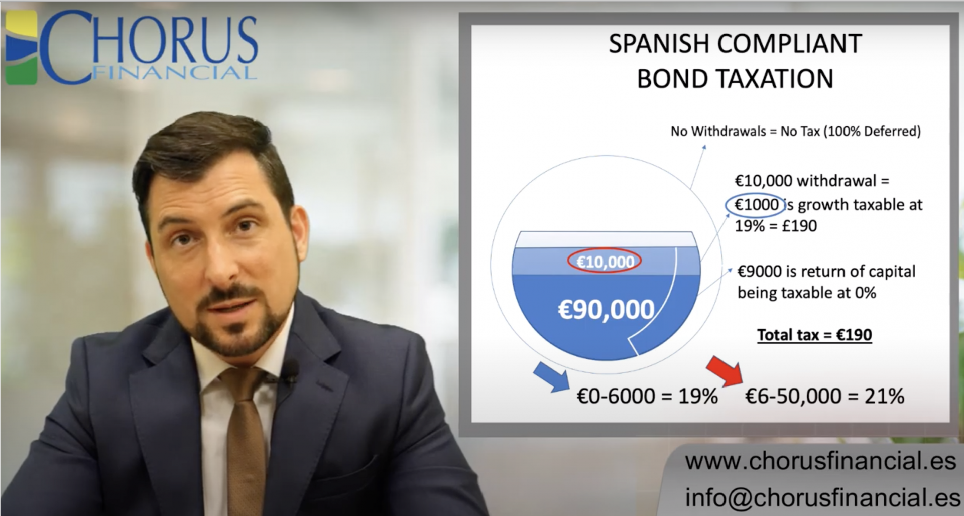 How Are Spanish Compliant Investment Bonds Taxed Olive Press News Spain