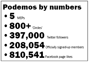 podemos by numbers