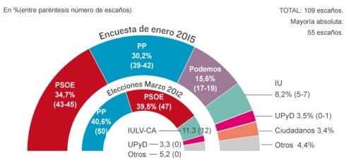 el Mundo - Andalucia electoral survey