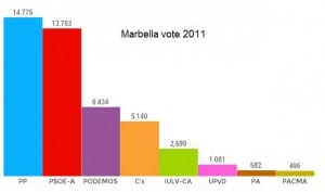 Marbs votes 2011