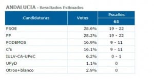 ANDALUCIA: PSOE seats down 