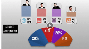 POLL: Atresmedia shows Podemos with up to 74 seats