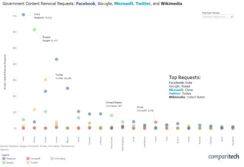 Spain Among Top 20 Countries Which Try To Censor Online Data The Most