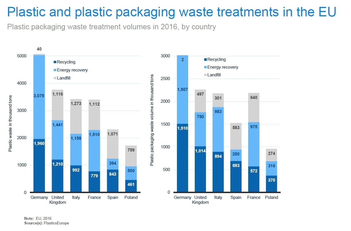 Plastic And Plastic Packaging Waste Treatments In The Eu 201912