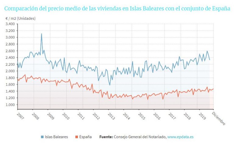 Property prices in the Balearic Islands maintain their steady surge ...