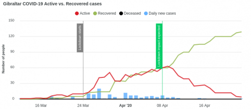 Active Recovered Chart