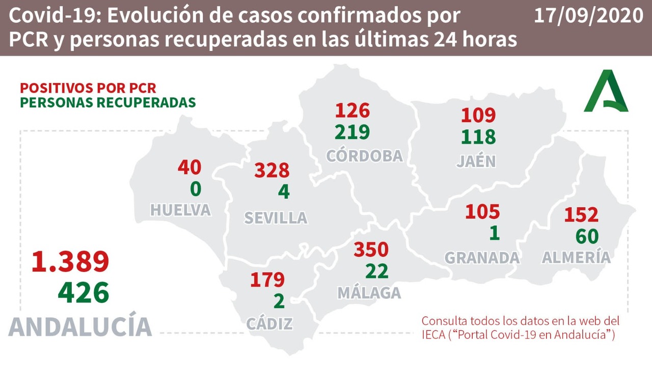 Andalucia Figures Thursday