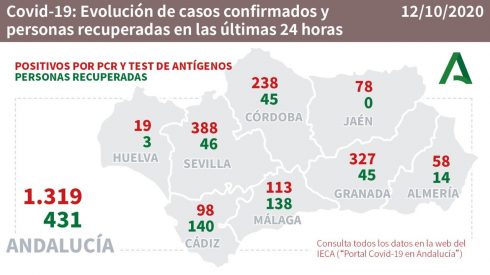 Andalucia Monday Figures