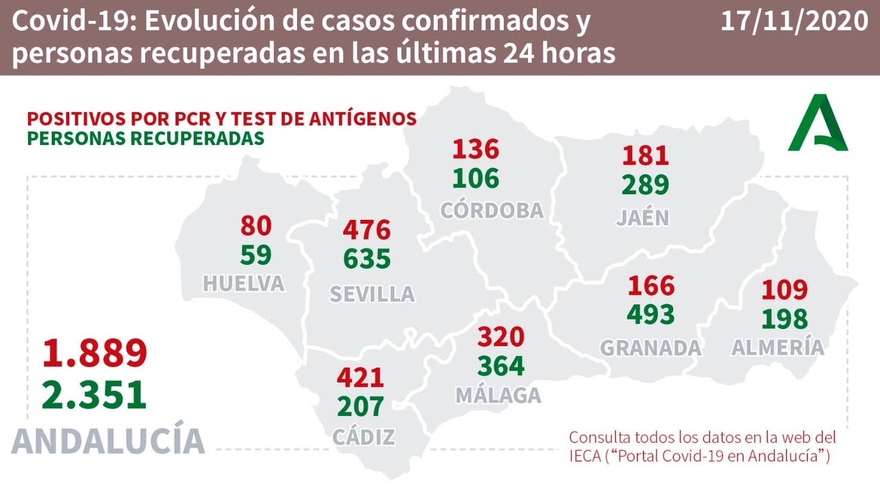 Andalucia Latest Tuesday