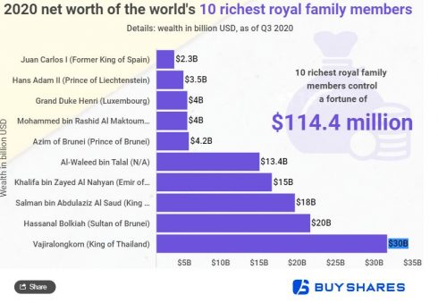 Who are the World's Richest Monarchs?