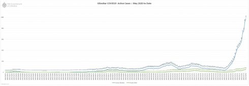 Gibraltar Cases Graph