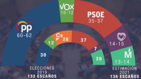 Sondeo Gad3 Cara Elecciones Madrid 2323577631 19568127 1300x731