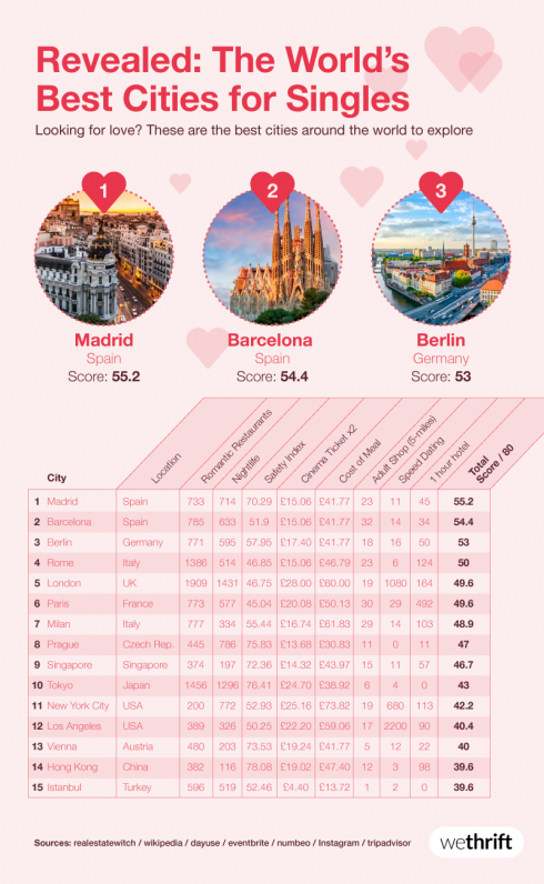 04 Worlds Best Cities For Singles