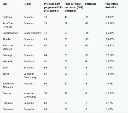 Table of holiday destination price redutioins