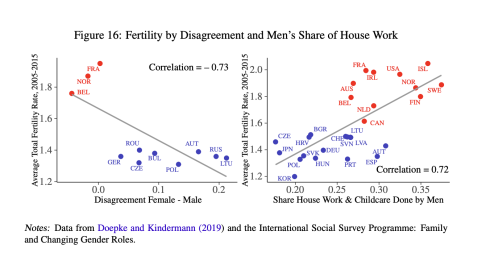 fertility rates and house work chart